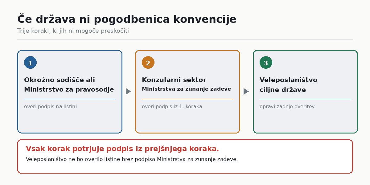Veriga korakov za države zunaj Haaške konvencije