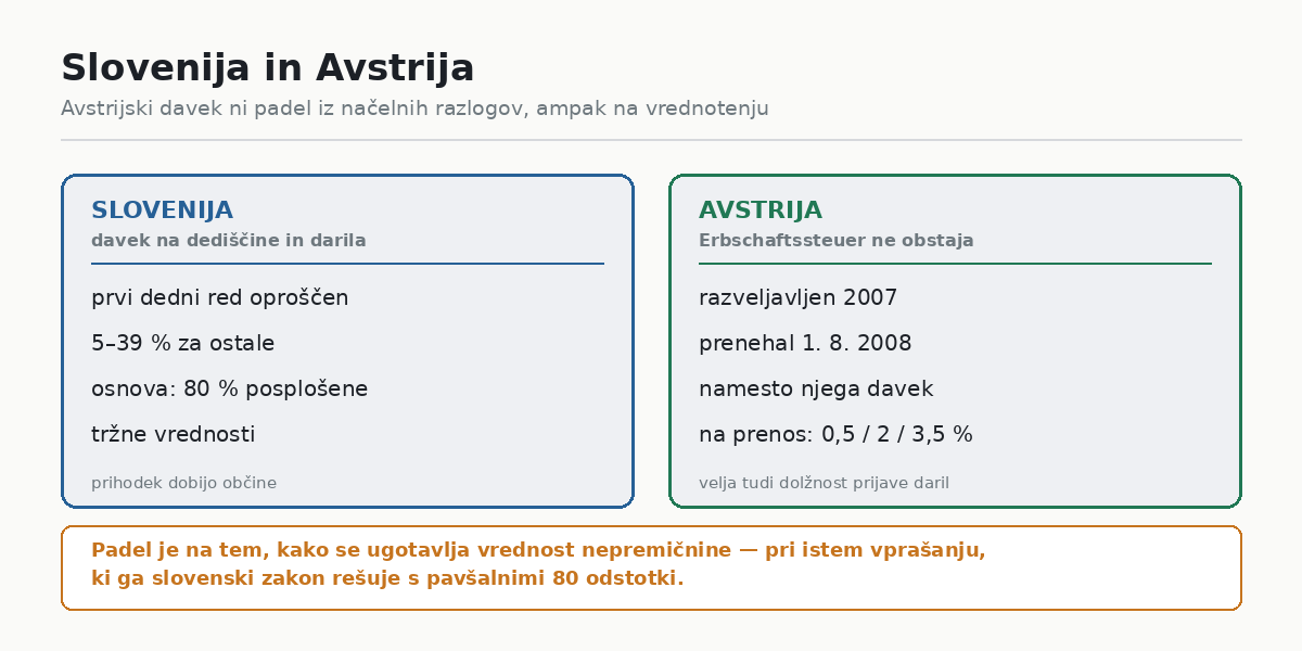 Slovenija in Avstrija: kaj se obdavči