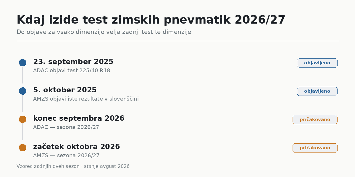 Kdaj izide nov test zimskih pnevmatik in kateri velja do takrat