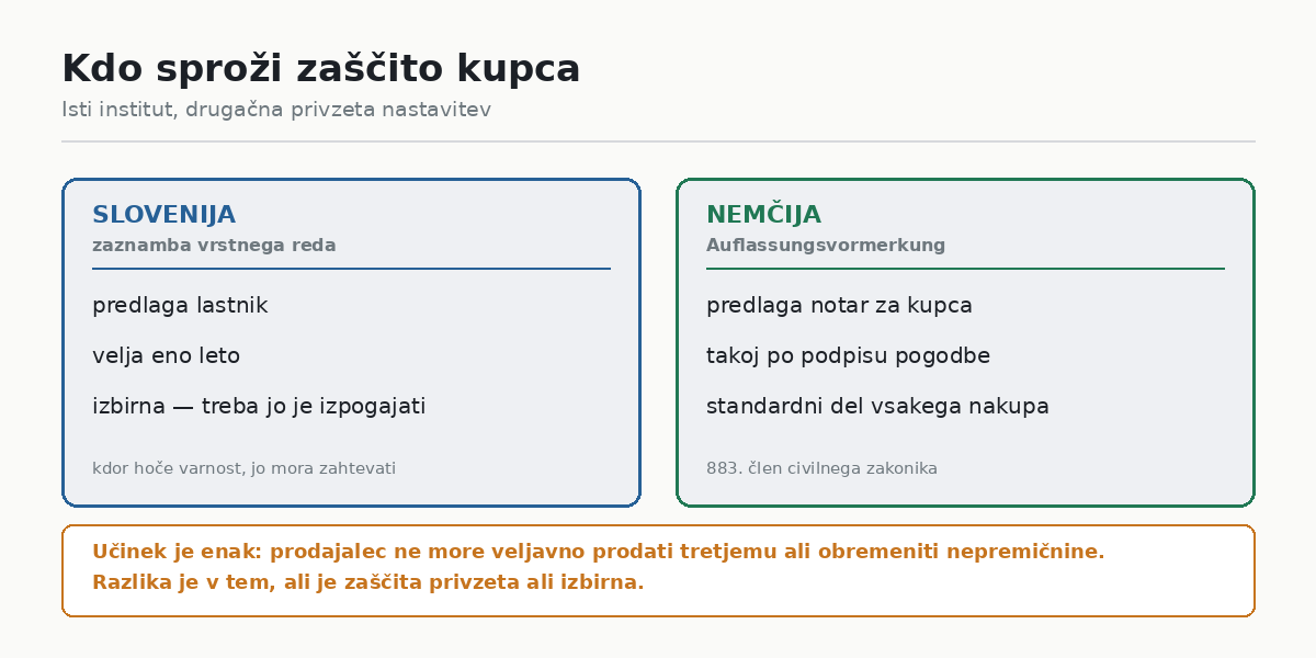 Slovenija in Nemčija: kdo sproži zaščito