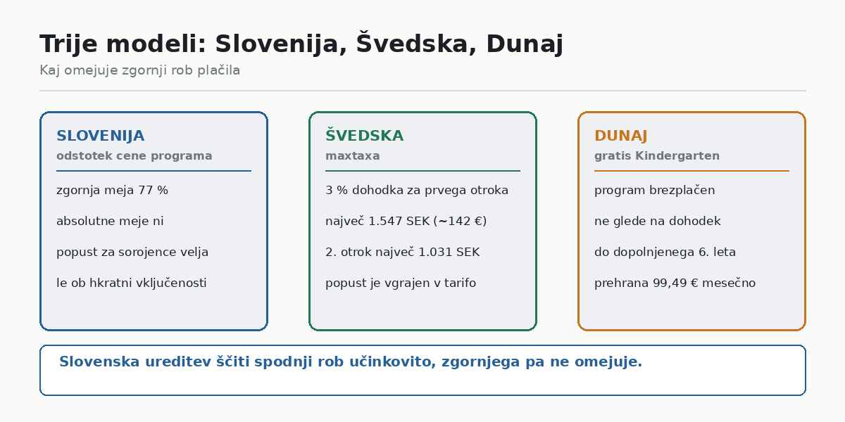 Trije modeli: Slovenija, Švedska, Dunaj
