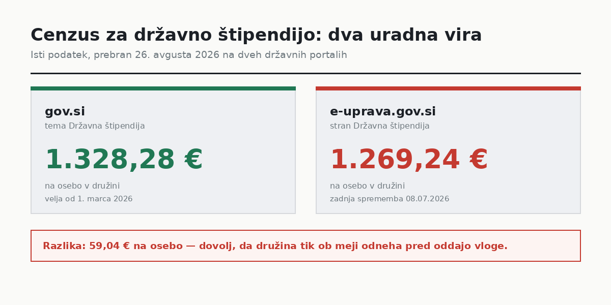 Državna štipendija – primerjava cenzusa na dveh uradnih portalih