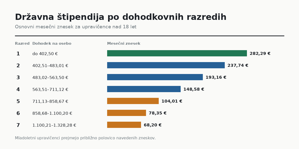 Osnovni zneski državne štipendije po sedmih dohodkovnih razredih