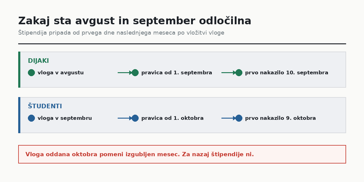 Roki za oddajo vloge za državno štipendijo in datum prvega nakazila