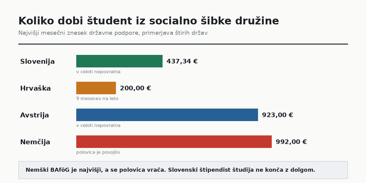 Primerjava najvišjih zneskov državne podpore študentom v Sloveniji, na Hrvaškem, v Avstriji in Nemčiji