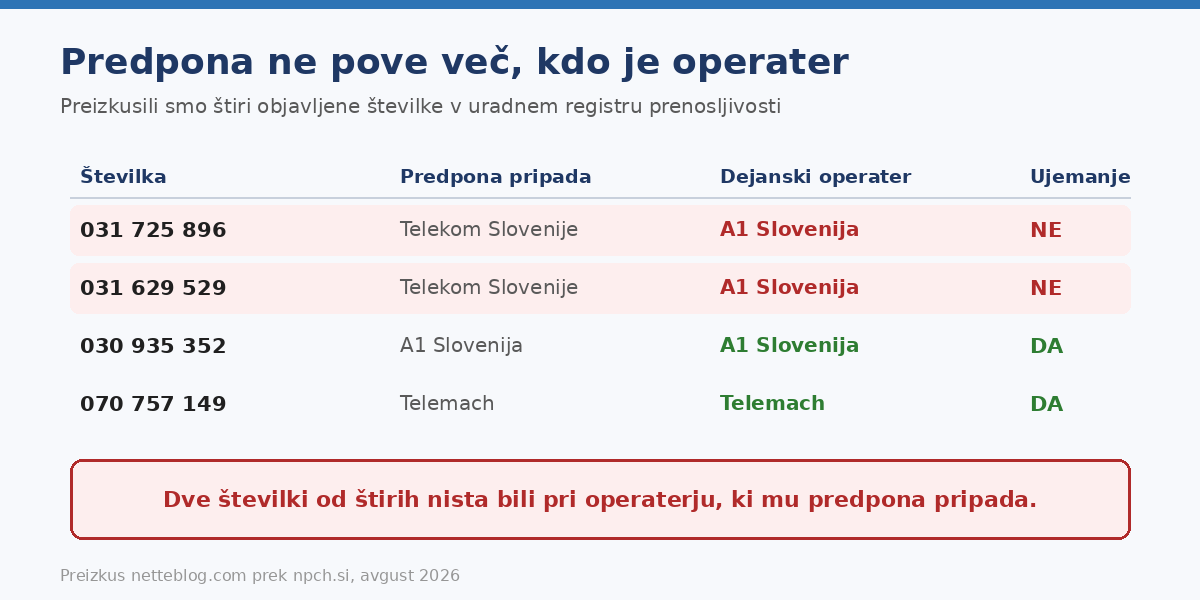 Dve številki od štirih nista bili pri operaterju, ki mu predpona pripada.