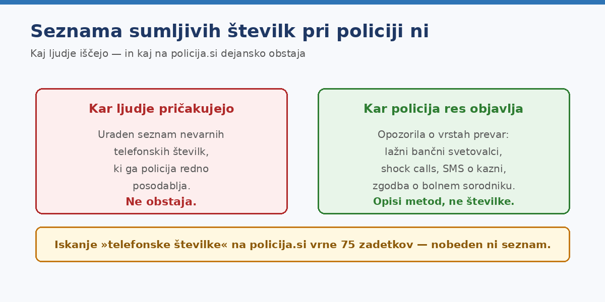 Iskanje na policija.si vrne 75 zadetkov, a nobeden ni seznam številk.
