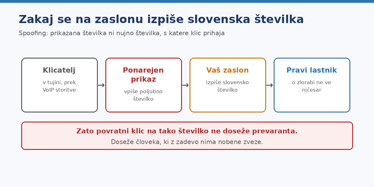 Prikazana številka je podatek, ki ga pošlje klicatelj — ne dokaz o njegovi lokaciji.