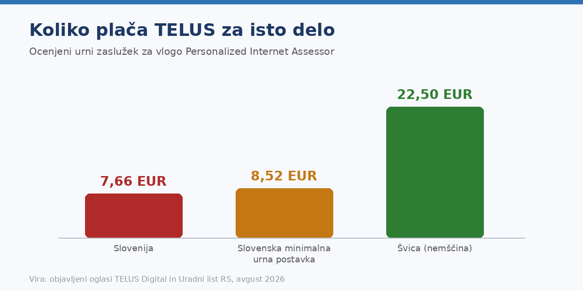 Isto delo, tri različne številke. Razlika ni v zahtevnosti, ampak v državi.