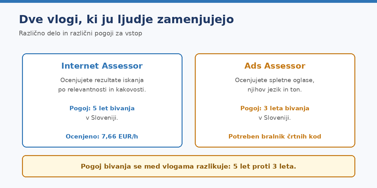 Pogoj bivanja se med vlogama razlikuje — to ni tiskarska napaka, ampak dve ločeni pogodbi.