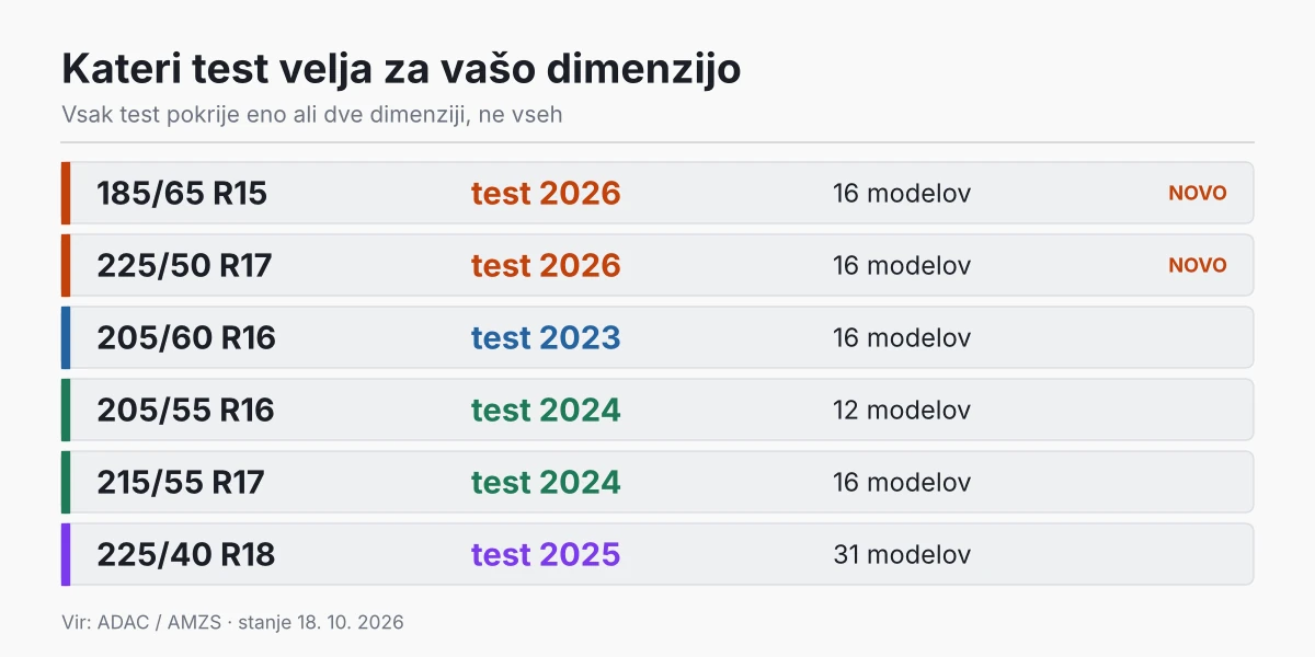 Kateri test zimskih pnevmatik velja za katero dimenzijo