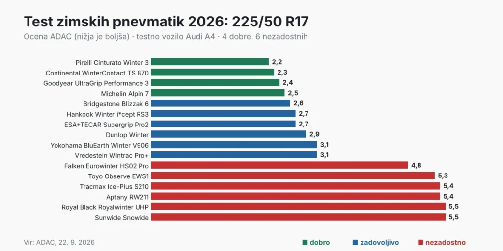 Test zimskih pnevmatik 2026 za dimenzijo 225/50 R17: ocene ADAC za 16 modelov