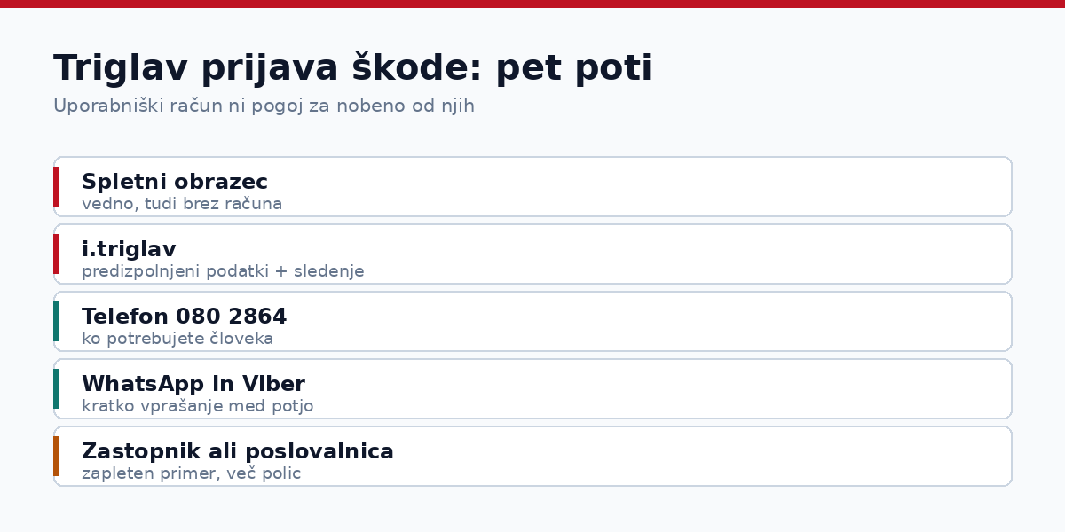 Triglav prijava škode: pet poti do oddaje