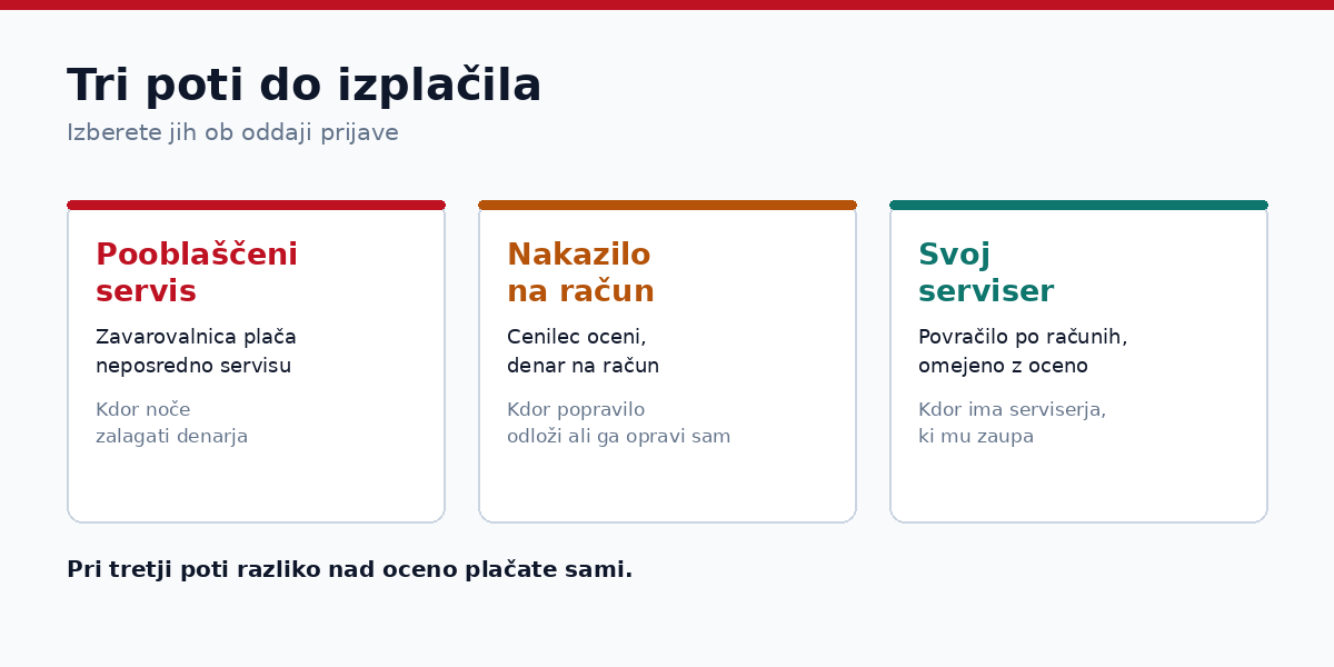 Tri poti do izplačila: pooblaščeni servis, nakazilo ali svoj serviser