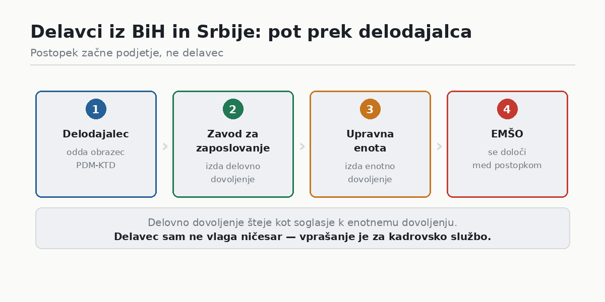 Pot prek delodajalca za delavce iz BiH in Srbije