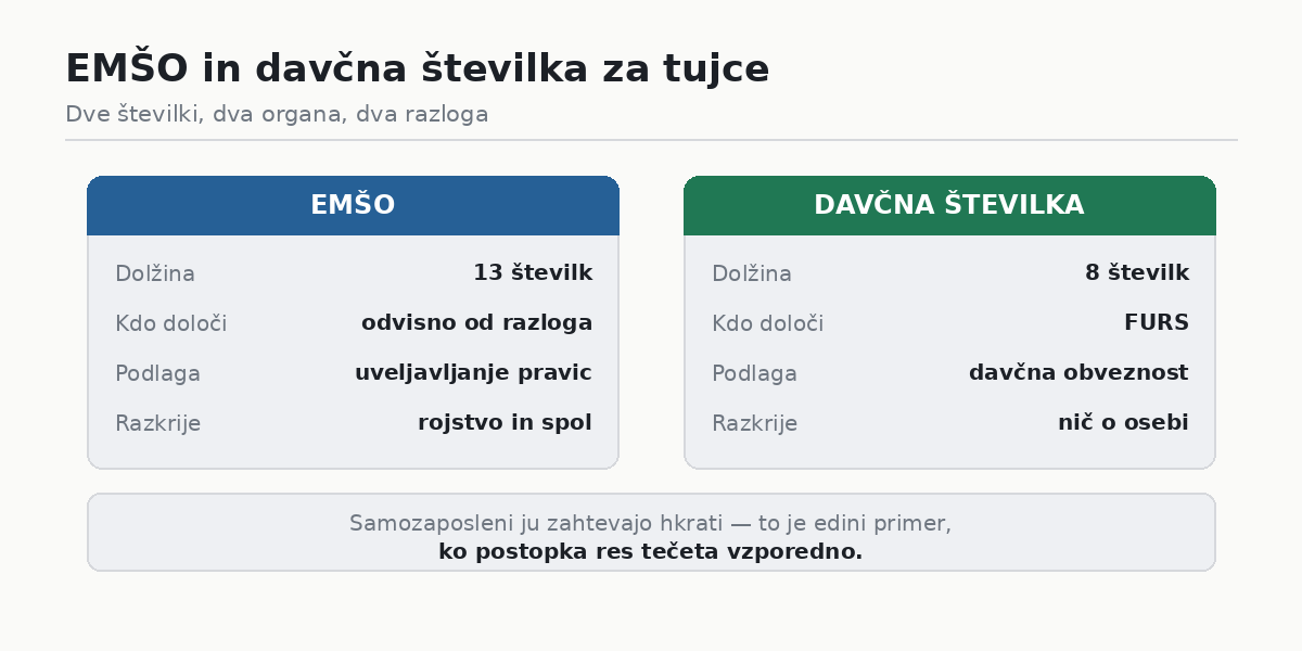 EMŠO in davčna številka za tujce