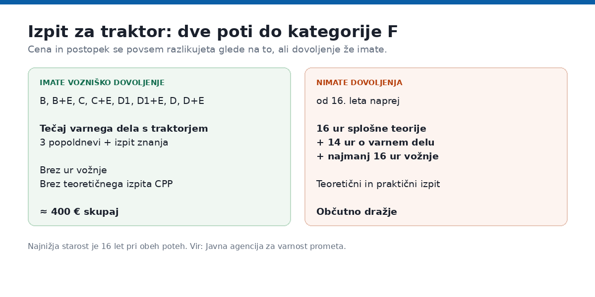 Izpit za traktor: dve poti do kategorije F