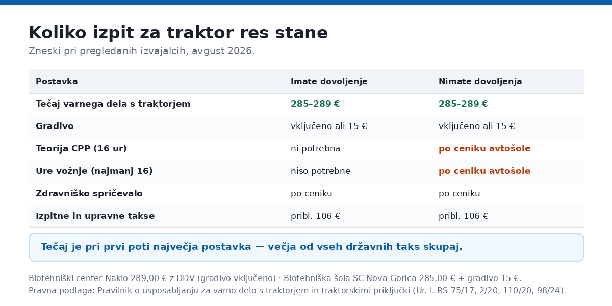 Cena izpita za traktor po obeh poteh
