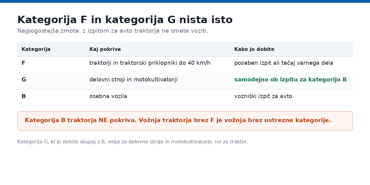 Kategorija F in kategorija G: kaj pokrivata