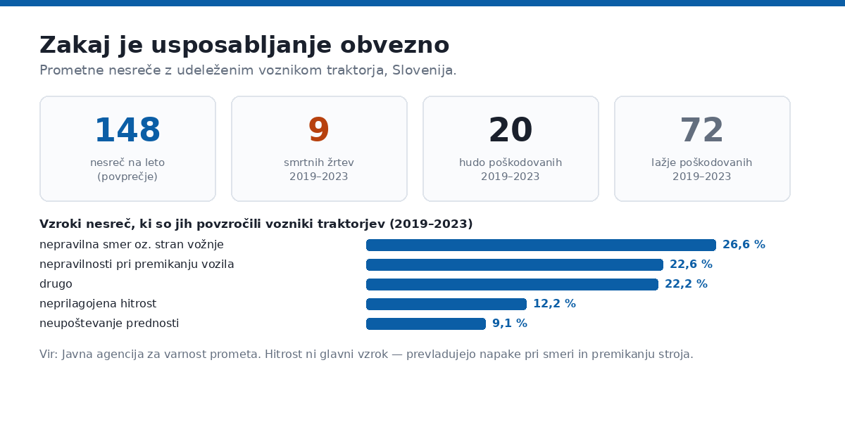 Prometne nesreče s traktorji v Sloveniji