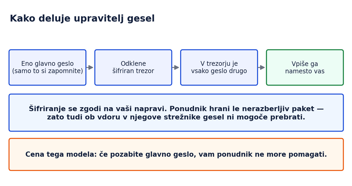 Kako deluje upravitelj gesel