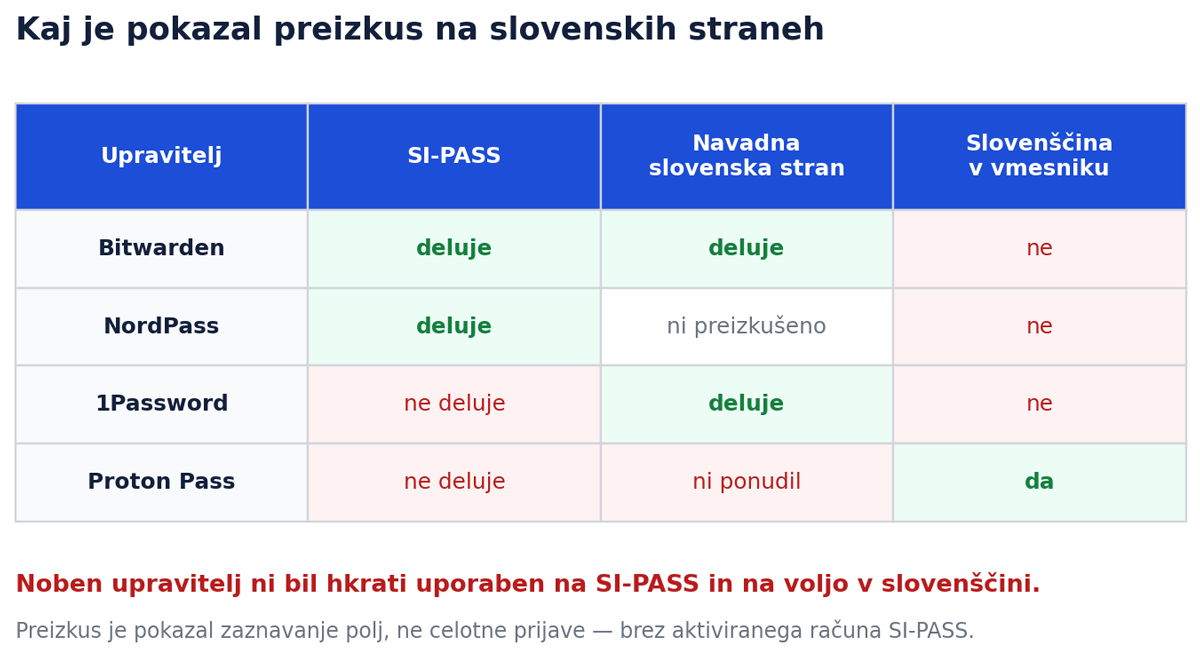 Kaj je pokazal preizkus na slovenskih straneh