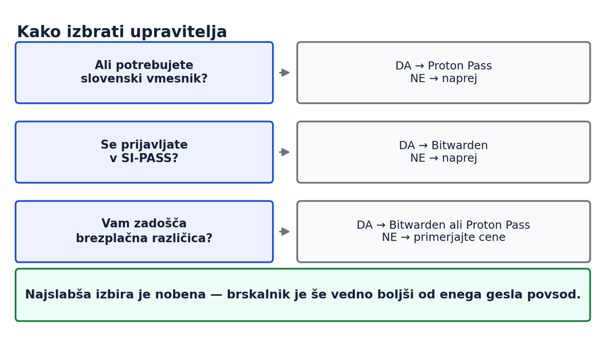 Kako izbrati upravitelja