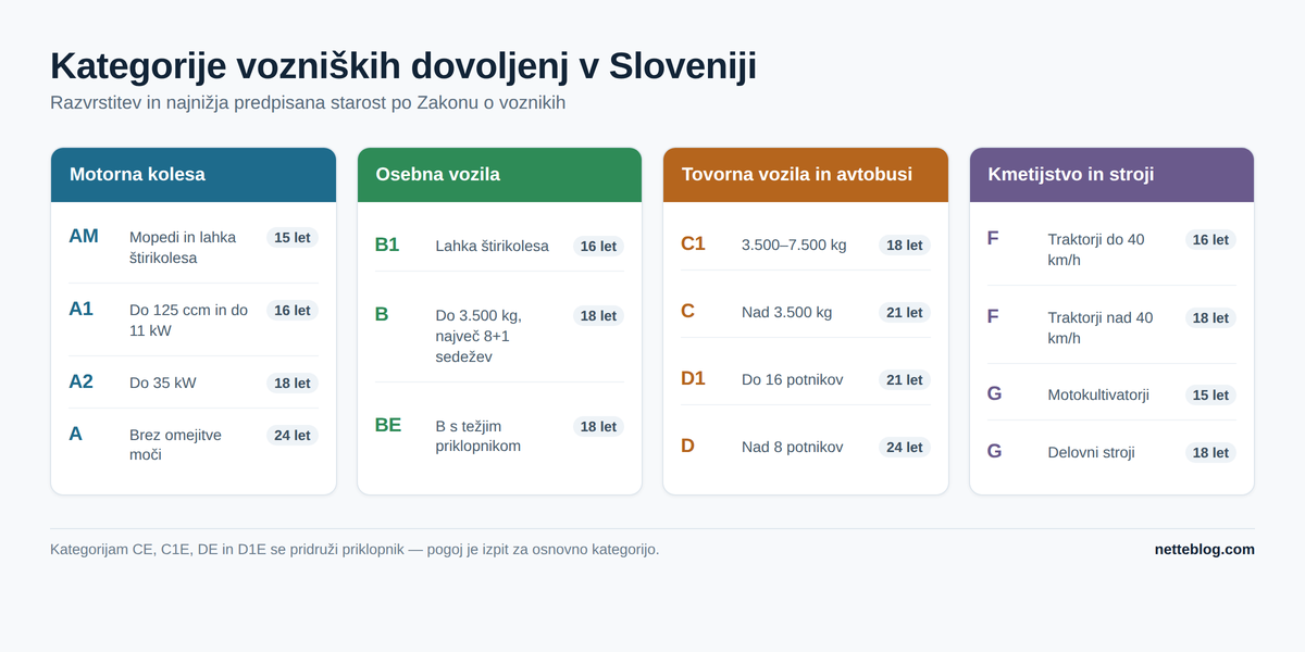 Razvrstitev kategorij vozniških dovoljenj v štiri skupine in najnižja predpisana starost za vsako.