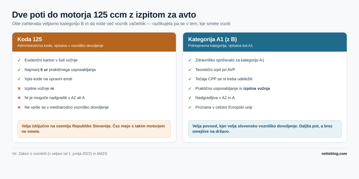 Koda 125 in kategorija A1 vodita do istega motorja, a le ena od njiju velja zunaj Slovenije.