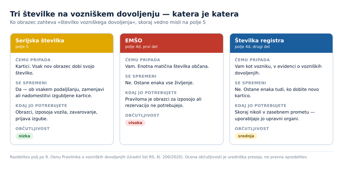 Primerjava serijske številke, EMŠO in številke registra