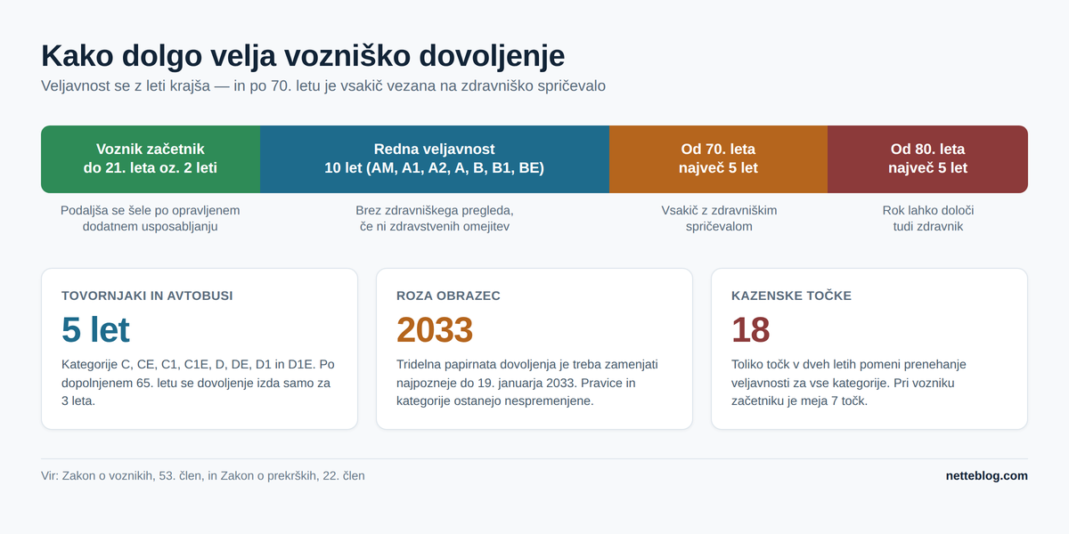 Veljavnost vozniškega dovoljenja se z leti krajša, po 70. letu pa je vsakič vezana na zdravniško spričevalo.