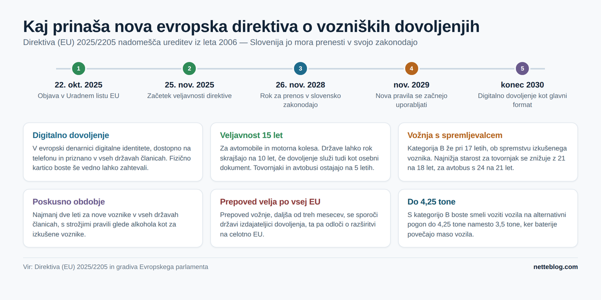 Časovnica in glavne novosti Direktive (EU) 2025/2205, ki bo v Sloveniji uveljavljena najpozneje do konca leta 2029.