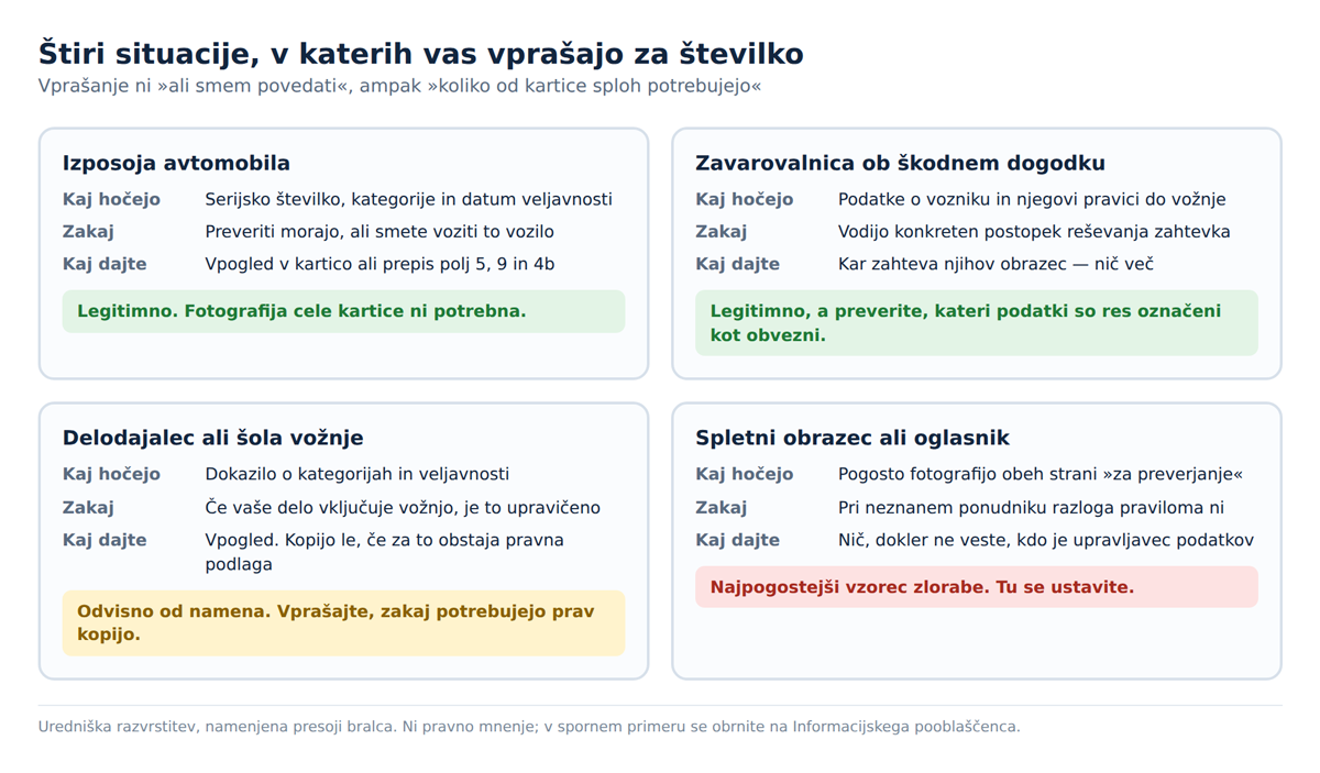 Štiri situacije, v katerih vas vprašajo za številko vozniškega dovoljenja
