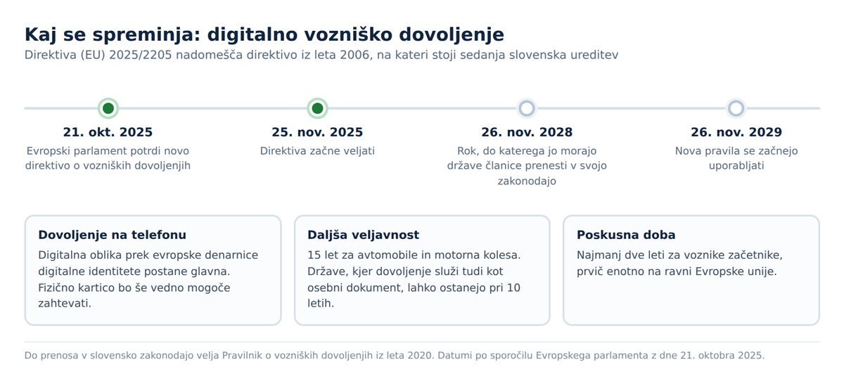 Časovnica uvedbe digitalnega vozniškega dovoljenja