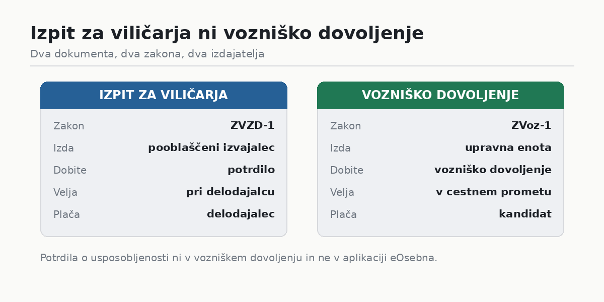 Izpit za viličarja ni vozniško dovoljenje: dva različna dokumenta