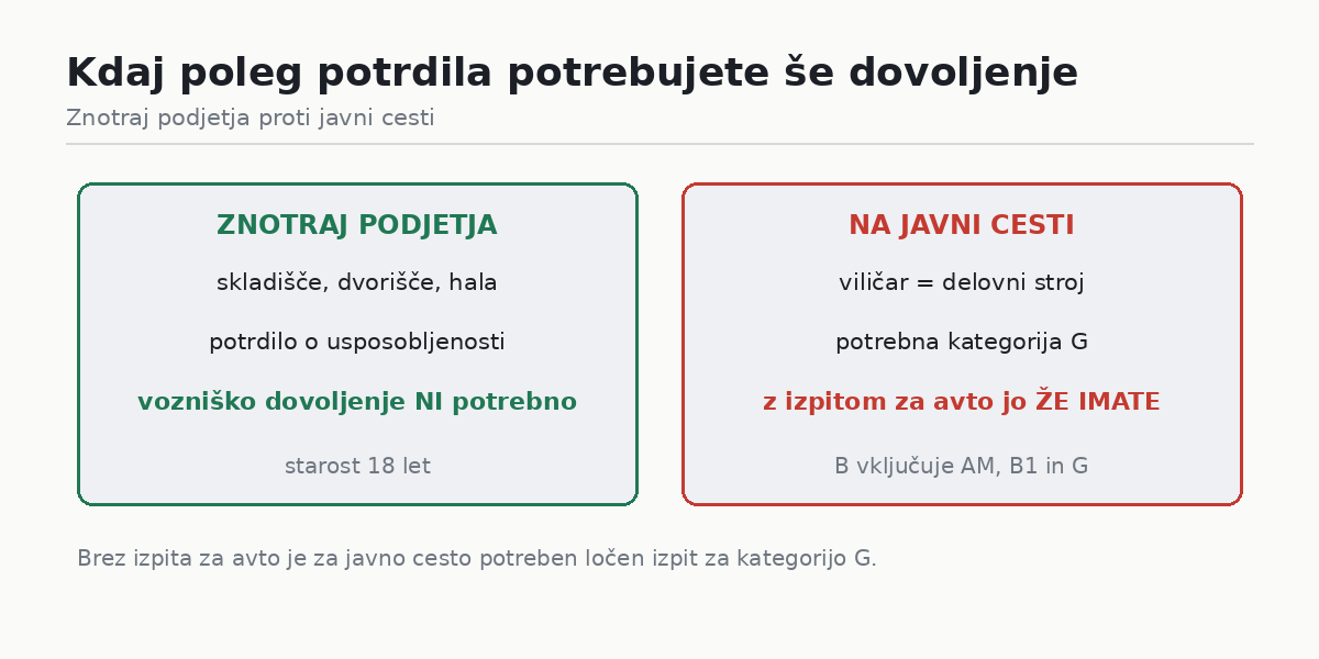 Kdaj poleg potrdila potrebujete še vozniško dovoljenje