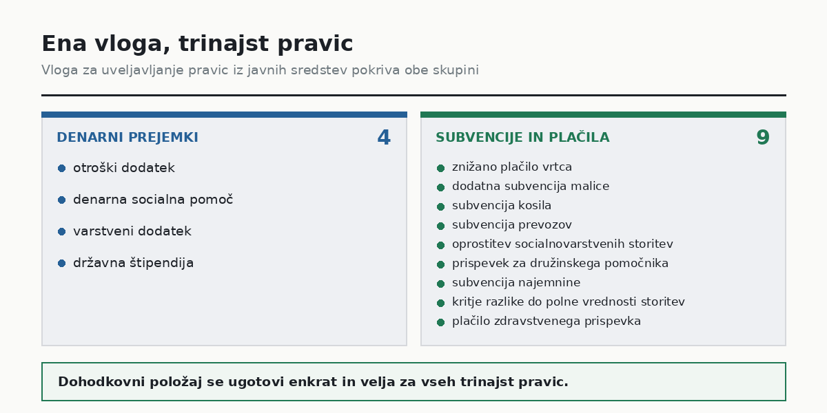Vloga za uveljavljanje pravic iz javnih sredstev: štirje denarni prejemki in devet subvencij