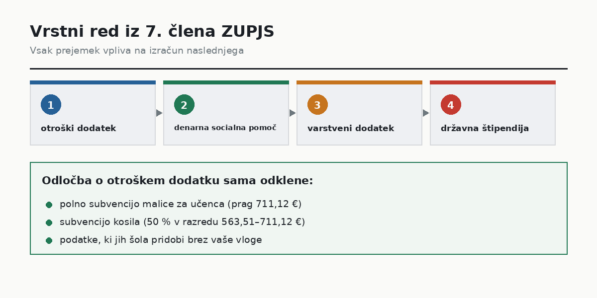 Vrstni red pravic iz 7. člena ZUPJS in kaj odklene odločba o otroškem dodatku