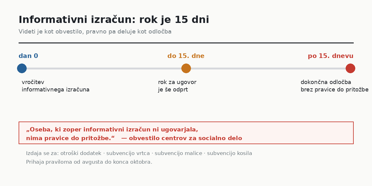 Petnajstdnevni rok za ugovor zoper informativni izračun in izguba pravice do pritožbe