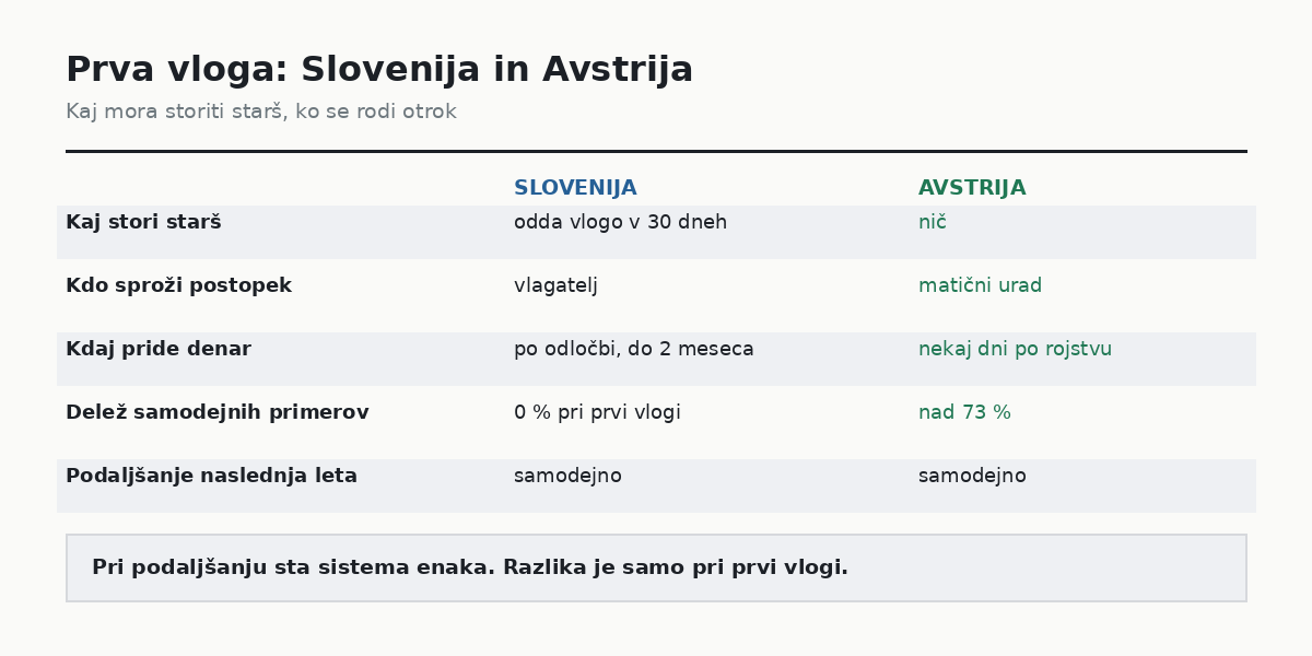 Primerjava prve vloge ob rojstvu otroka v Sloveniji in Avstriji