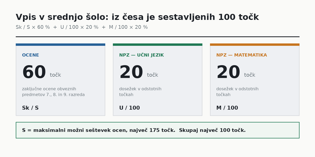 Vpis v srednjo šolo: razdelitev 100 točk med ocene in oba NPZ