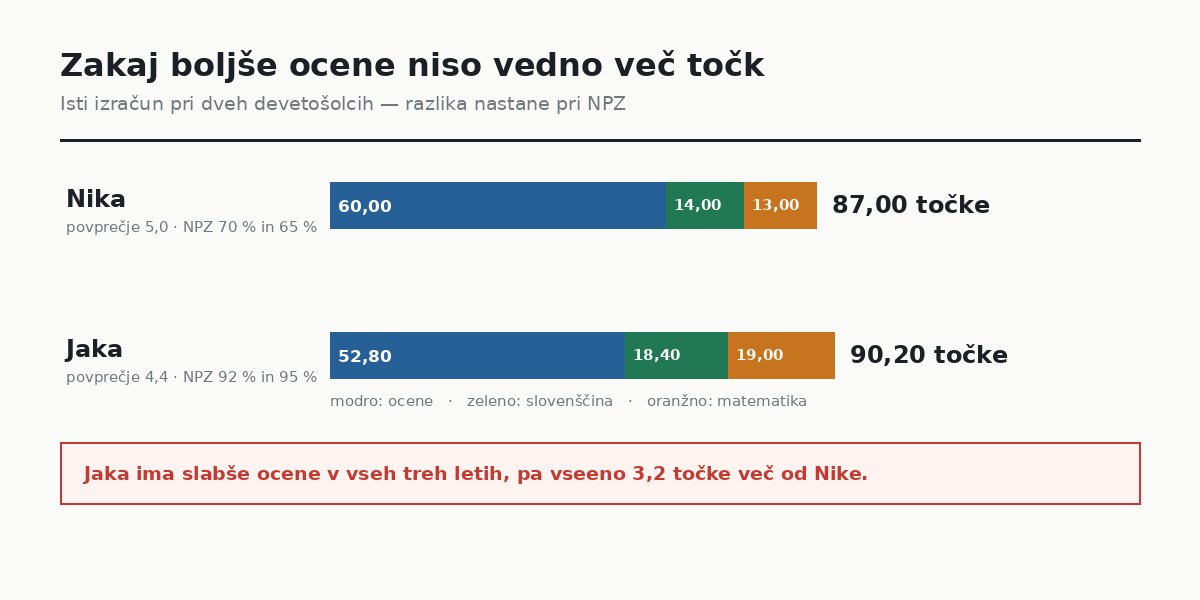 Primerjava točk dveh devetošolcev: Nika 87,00 in Jaka 90,20 točke