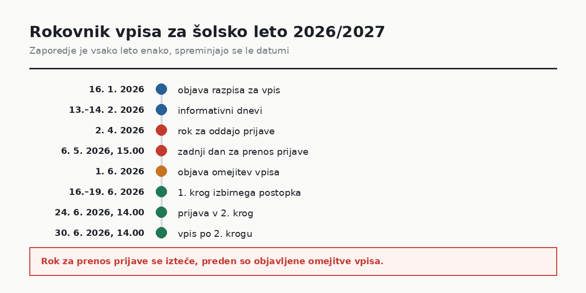 Rokovnik vpisa v srednjo šolo za šolsko leto 2026/2027 z osmimi mejniki