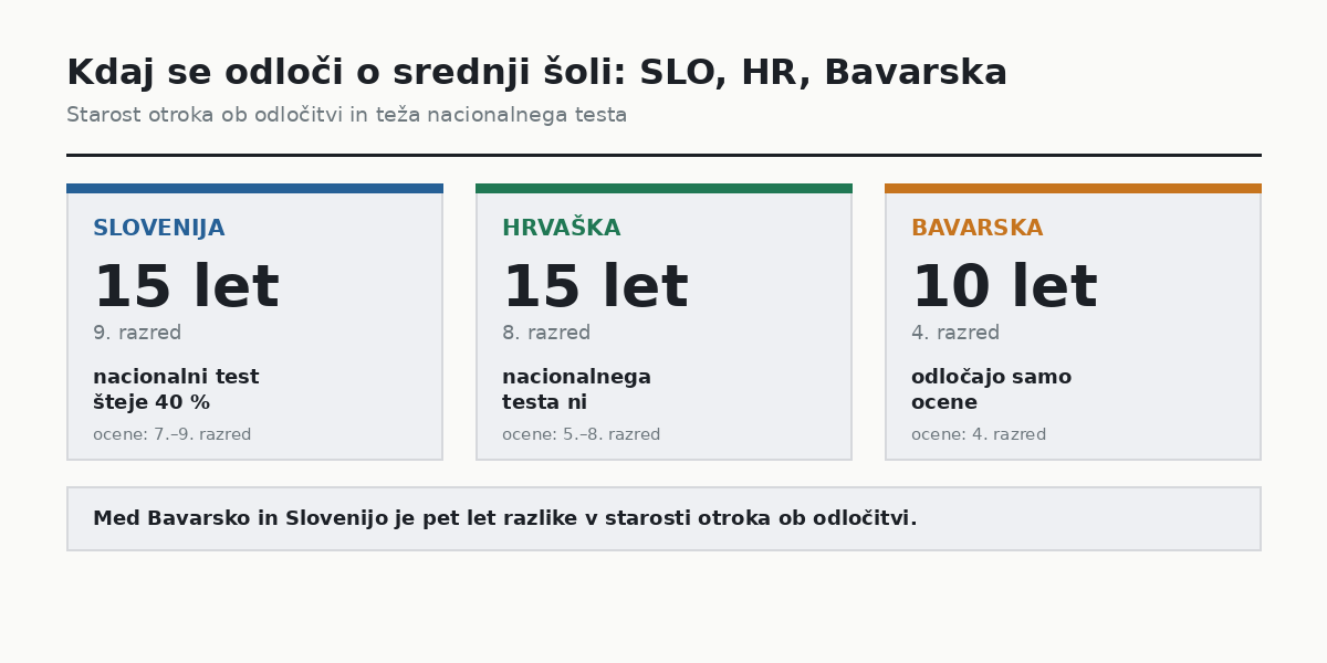 Starost otroka ob odločitvi o srednji šoli v Sloveniji, na Hrvaškem in v Bavarski