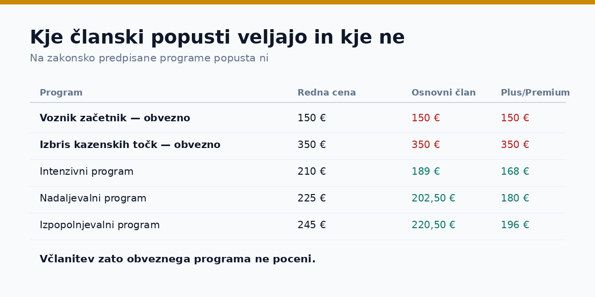 Kje članski popusti veljajo in kje ne