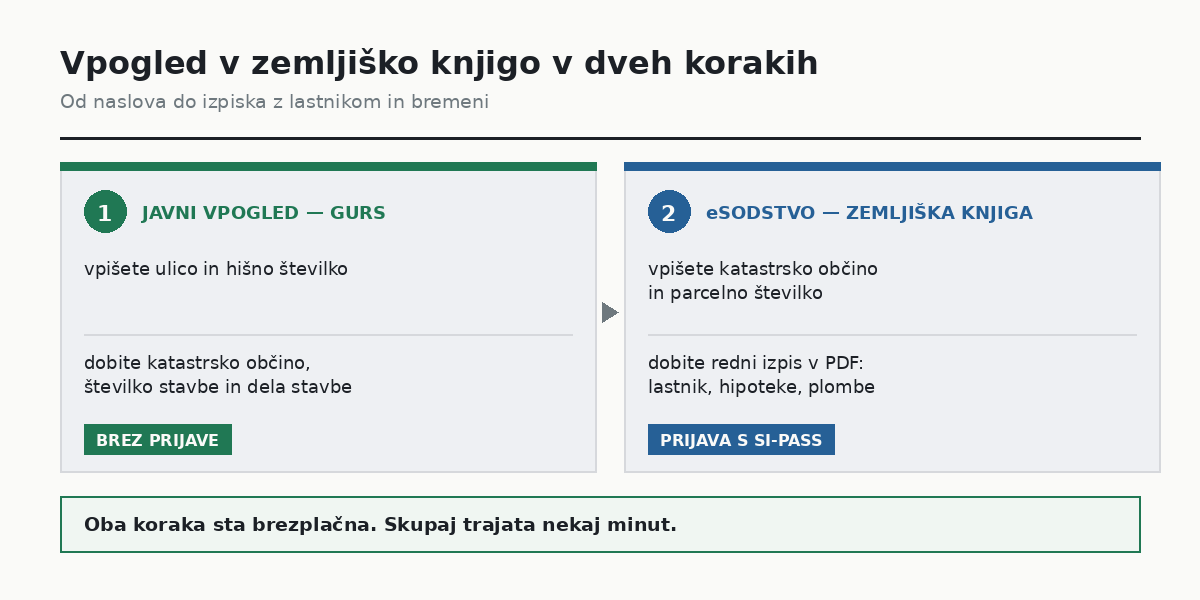 Vpogled v zemljiško knjigo v dveh korakih: od naslova prek GURS do izpiska