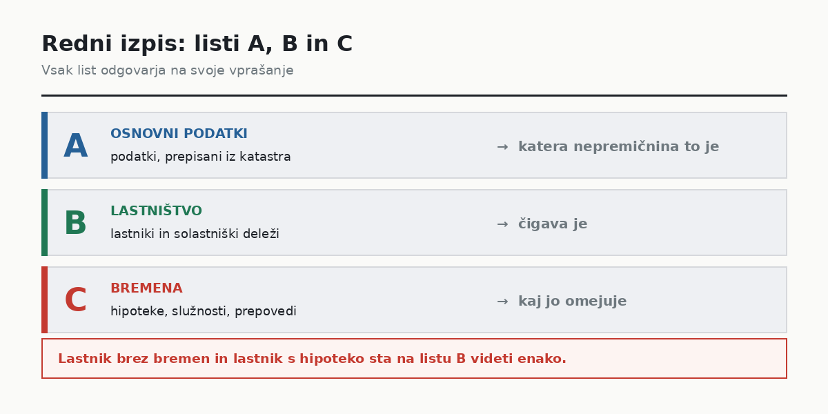 Listi A, B in C rednega izpisa iz zemljiške knjige in kaj vsebuje vsak