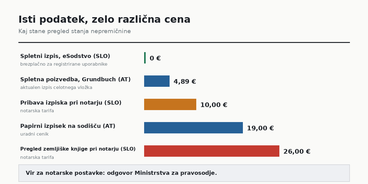 Primerjava cen pregleda nepremičnine: eSodstvo, notar in avstrijski Grundbuch