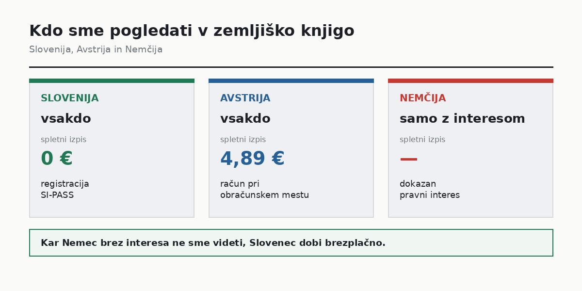 Kdo sme pogledati v zemljiško knjigo v Sloveniji, Avstriji in Nemčiji