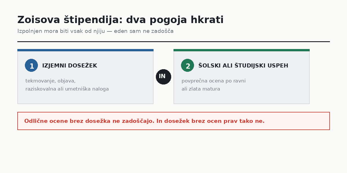 Zoisova štipendija – dva pogoja, ki morata biti izpolnjena hkrati